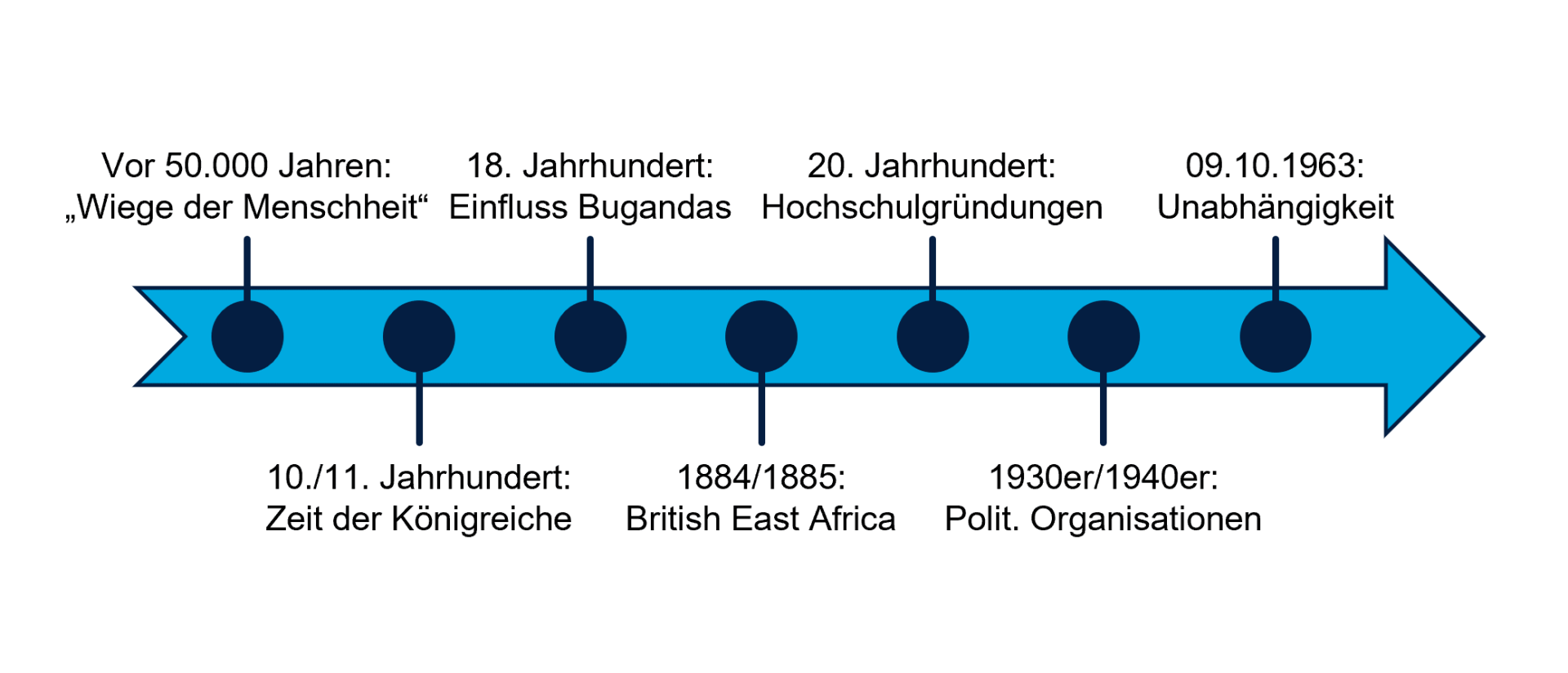 Zeitstrahl Geschichte Ugandas