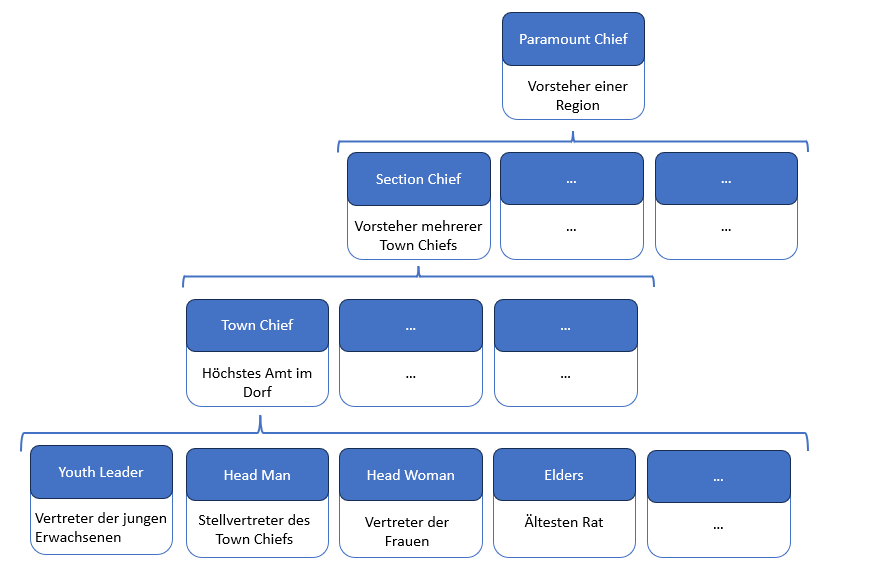 Organigramm über die Verwaltungsstrukturen der Region