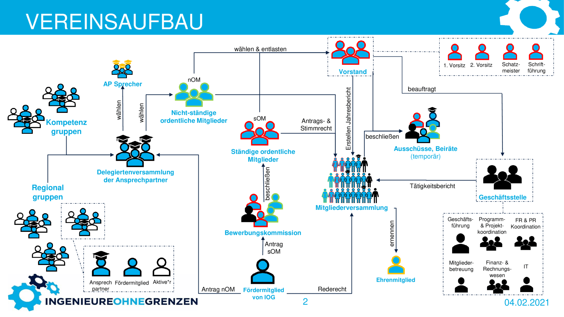 organigramm_ausfuhrlich
