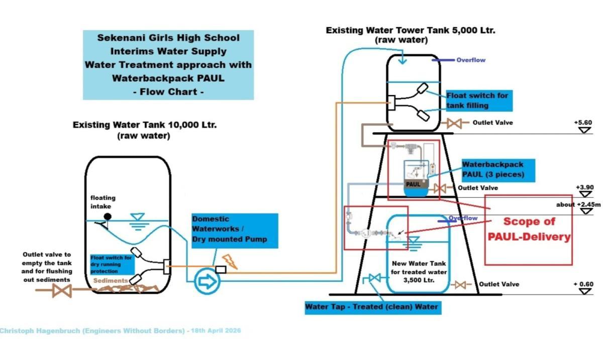 SGHS Schema temporäre Wasserversorgung mit PAUL Filter