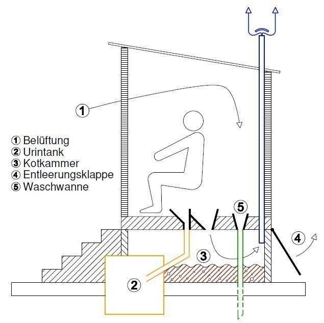 Skizze einer Trockentrenntoilette mit Trennung von Kot und Urin in den Kammern