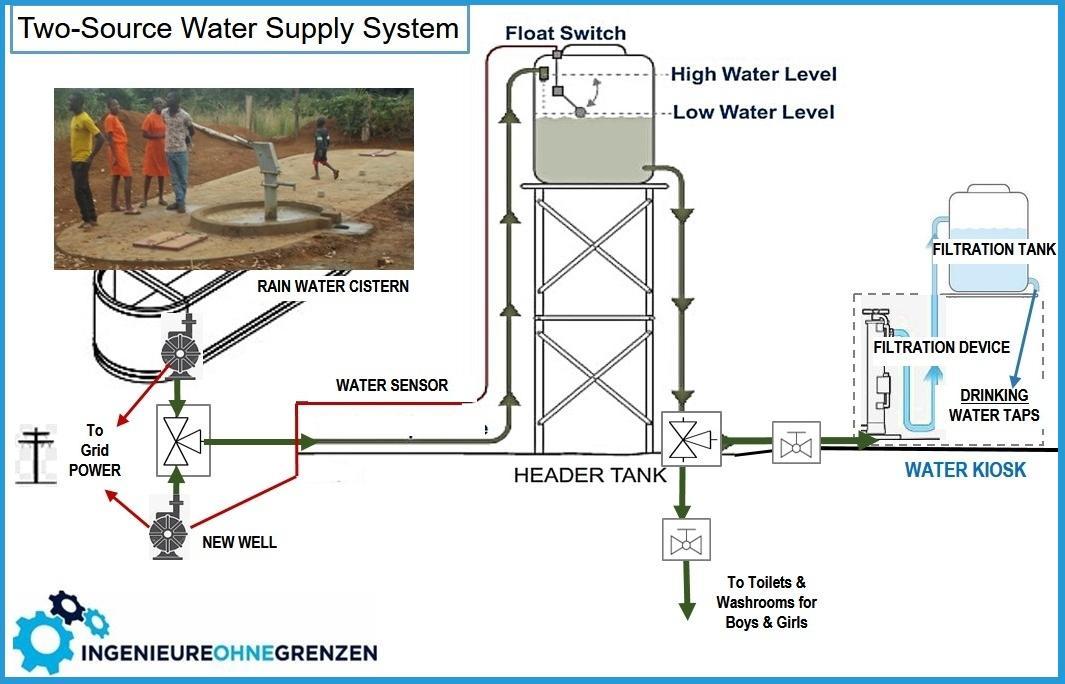 Two-Source Water Supply System