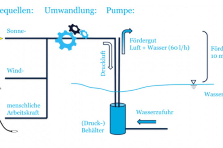 forschungsprojekt-alternative-pumpsysteme