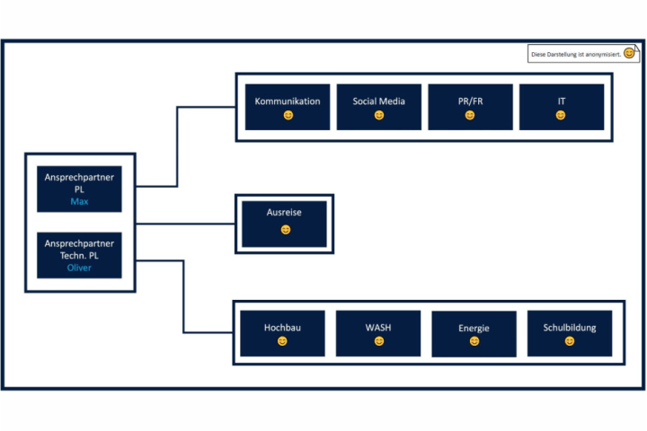 KEN14Organigramm