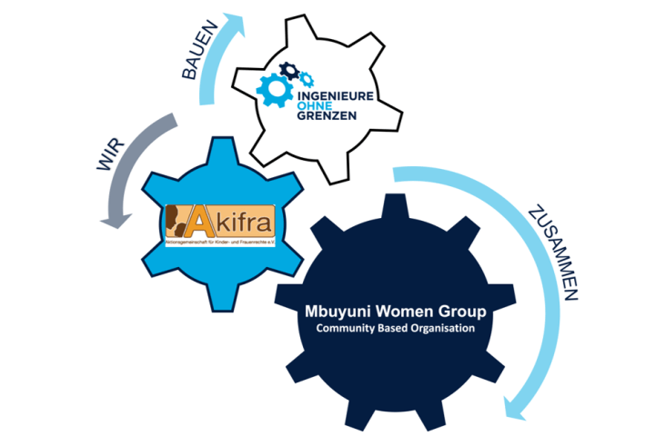 Kooperation_MWG-Akifra-RGDD